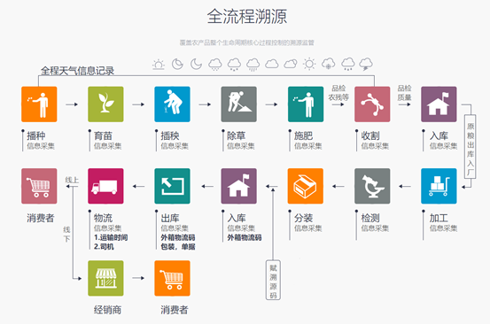 實(shí)現(xiàn)產(chǎn)品全程溯源追溯都需要哪些功能設(shè)計(jì)？